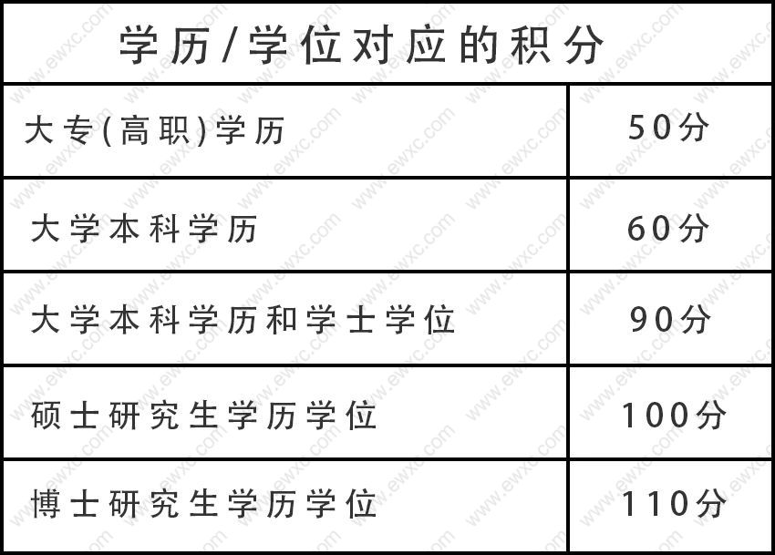 学历申请上海积分分值