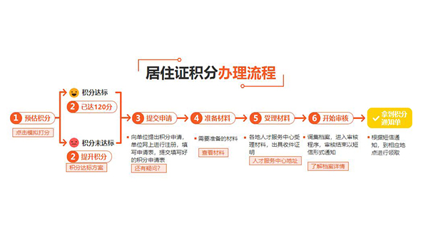 浦东新居住证积分落户如何办(今日上榜:2022已更新),