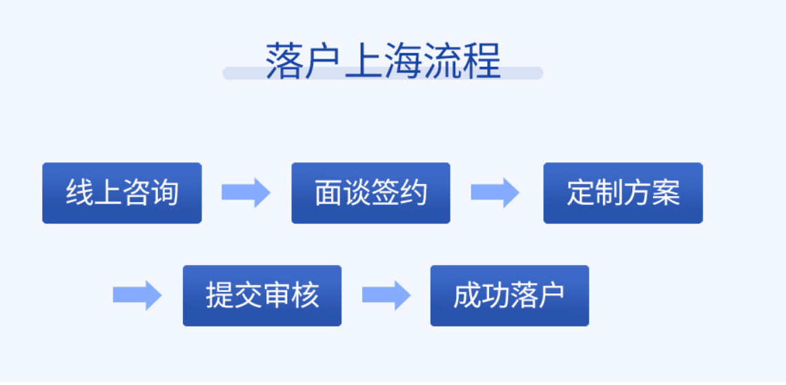 虹口居转户落户政策,上海落户