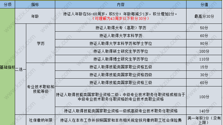 上海居住证积分基础指标