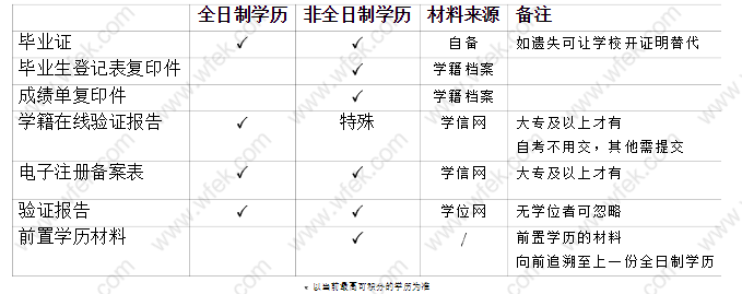 上海居住证积分申请学历材料