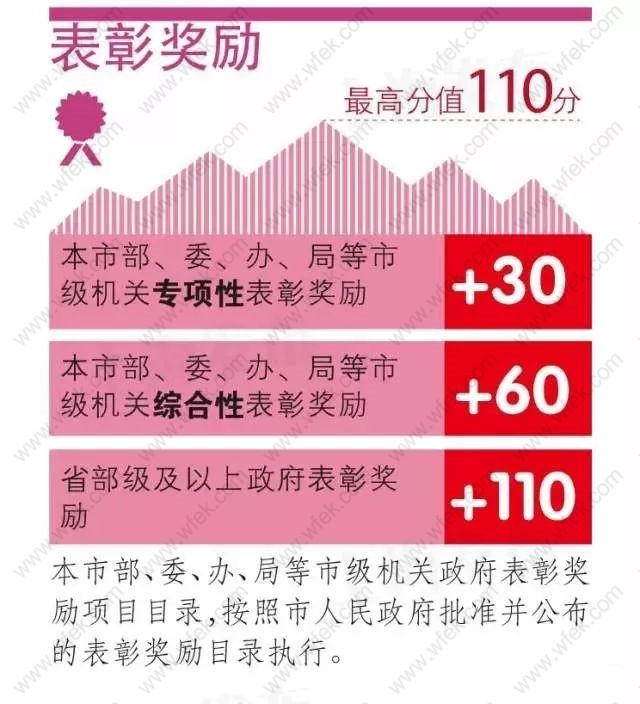 上海居住证积分左边加分右边指标表彰奖励