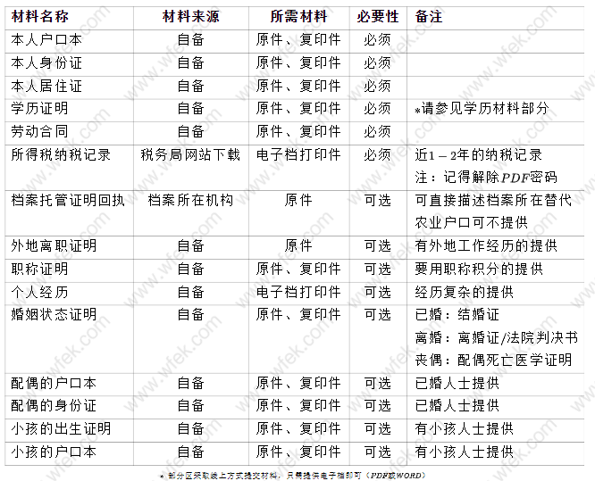 上海居住证积分申请其他材料