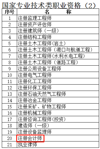 注册会计师就业又一重大福利！上海增加落户积分？