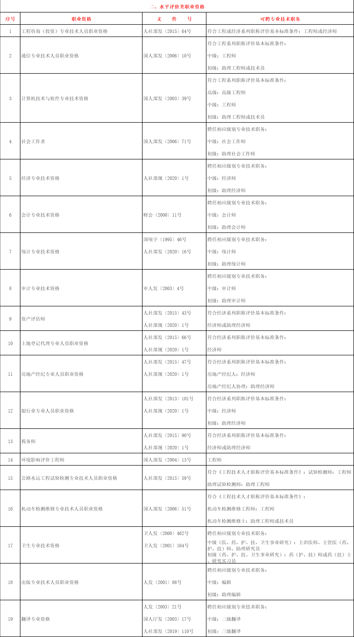 上海居转户中关于“中级职称”条件的具体要求是什么呢？