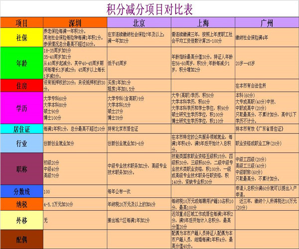 上海积分满120分可以高考吗 