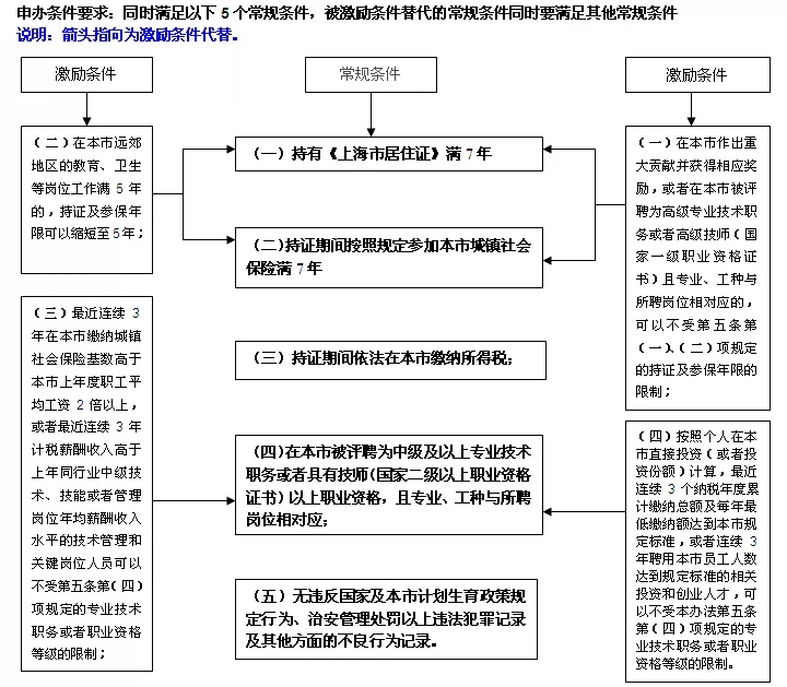 上海居转户激励条件