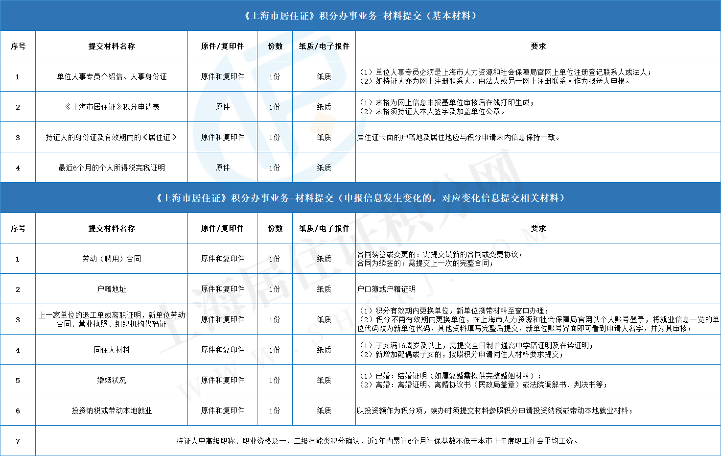 2022年上海市居住证积分到期续办流程一览！